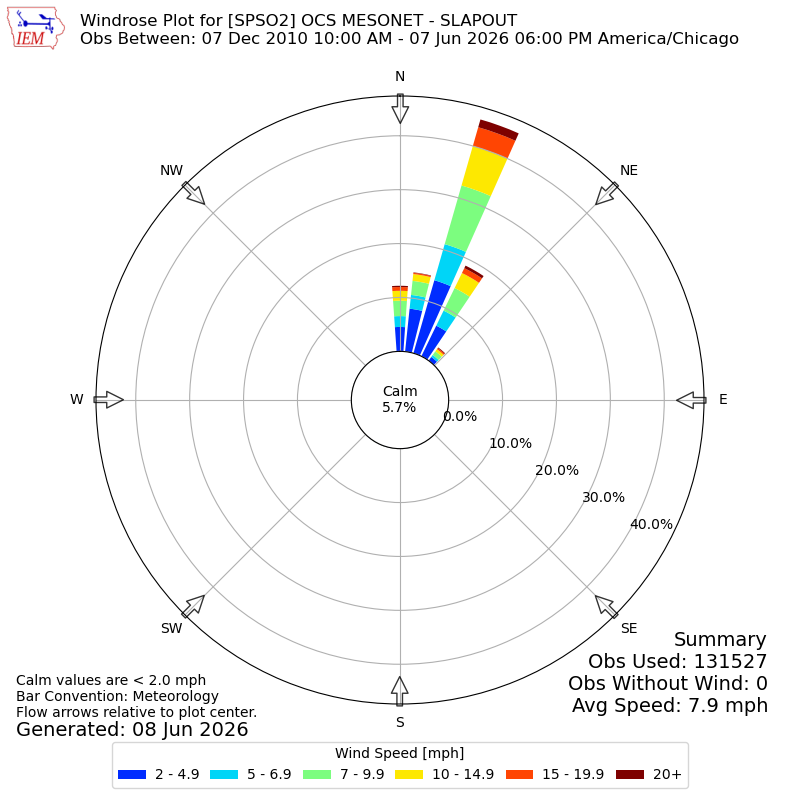 Yearly wind rose for SPSO2