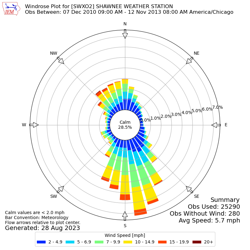 Yearly wind rose for SWXO2