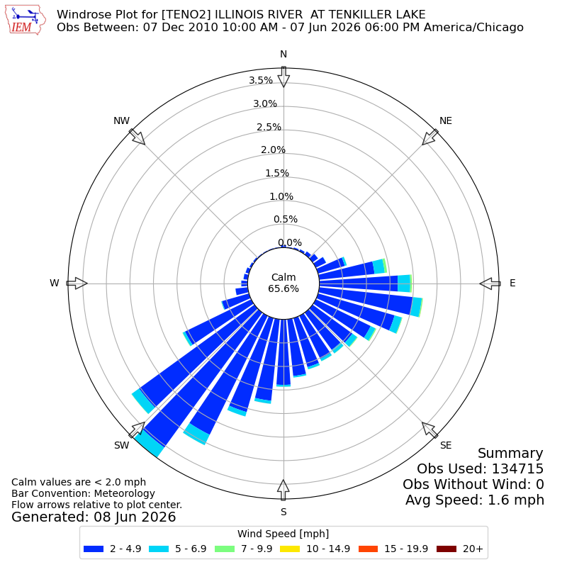 Yearly wind rose for TENO2
