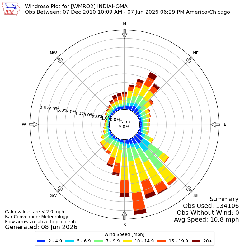 Yearly wind rose for WMRO2
