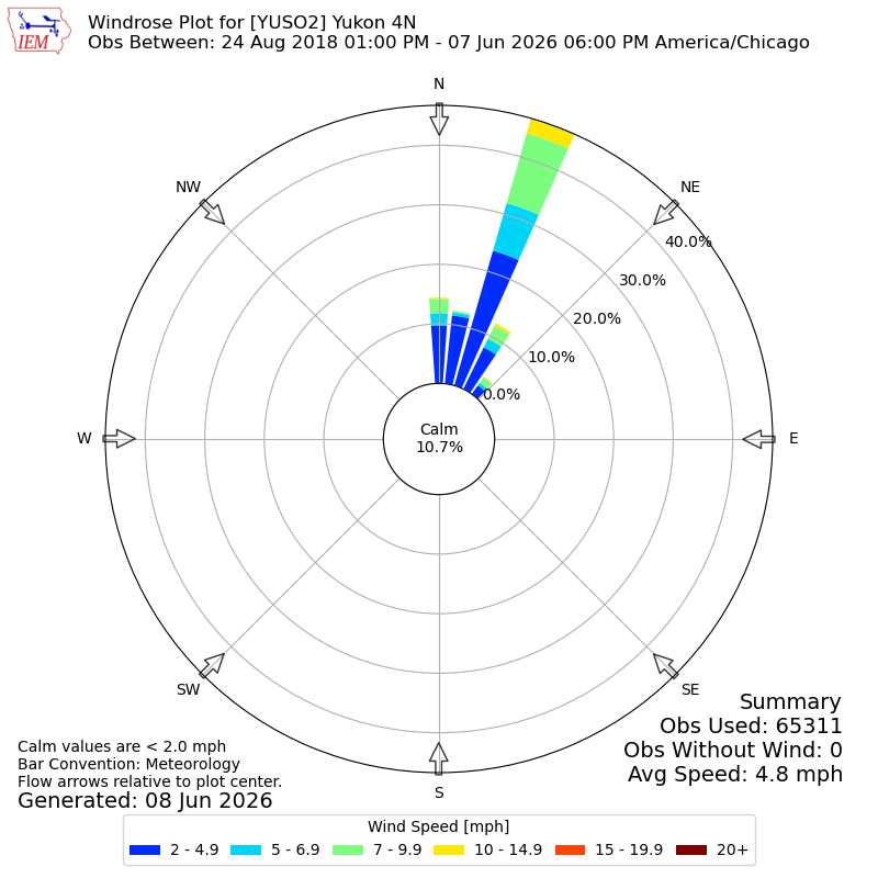 Yearly wind rose for YUSO2