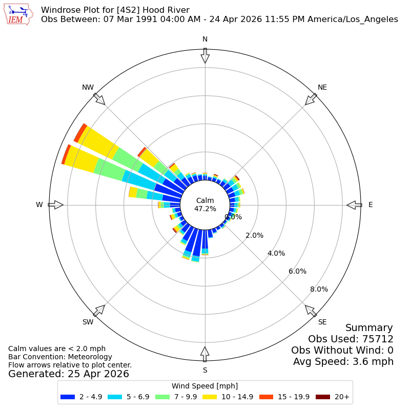 Yearly wind rose for 4S2