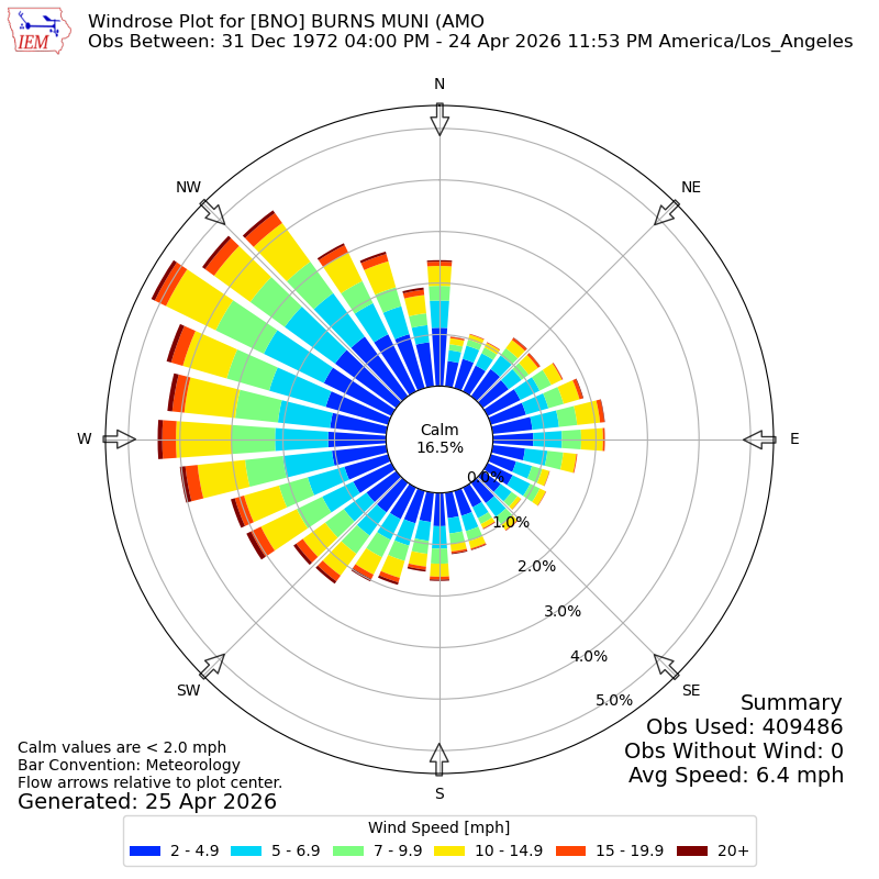 Yearly wind rose for BNO