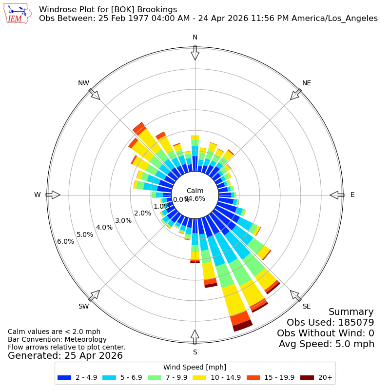 Yearly wind rose for BOK