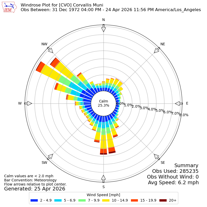 Yearly wind rose for CVO