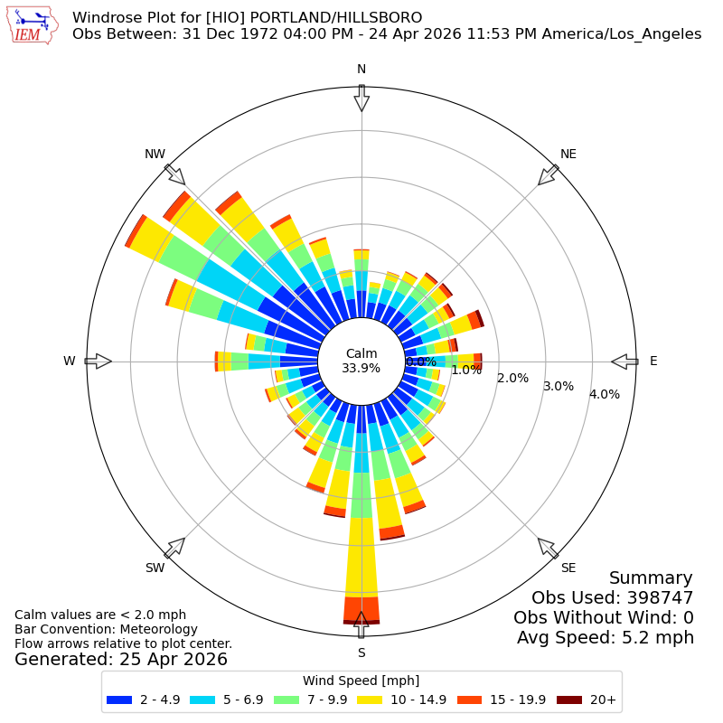 Yearly wind rose for HIO