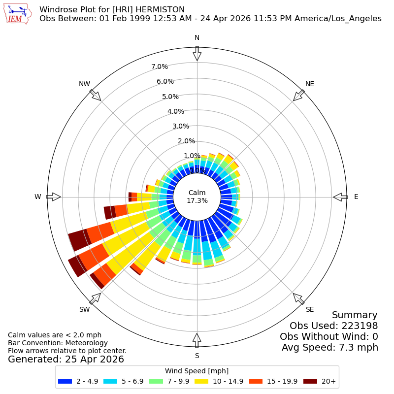 Yearly wind rose for HRI