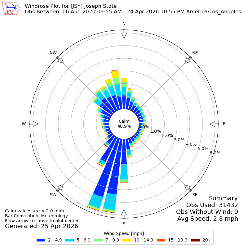 Yearly wind rose for JSY