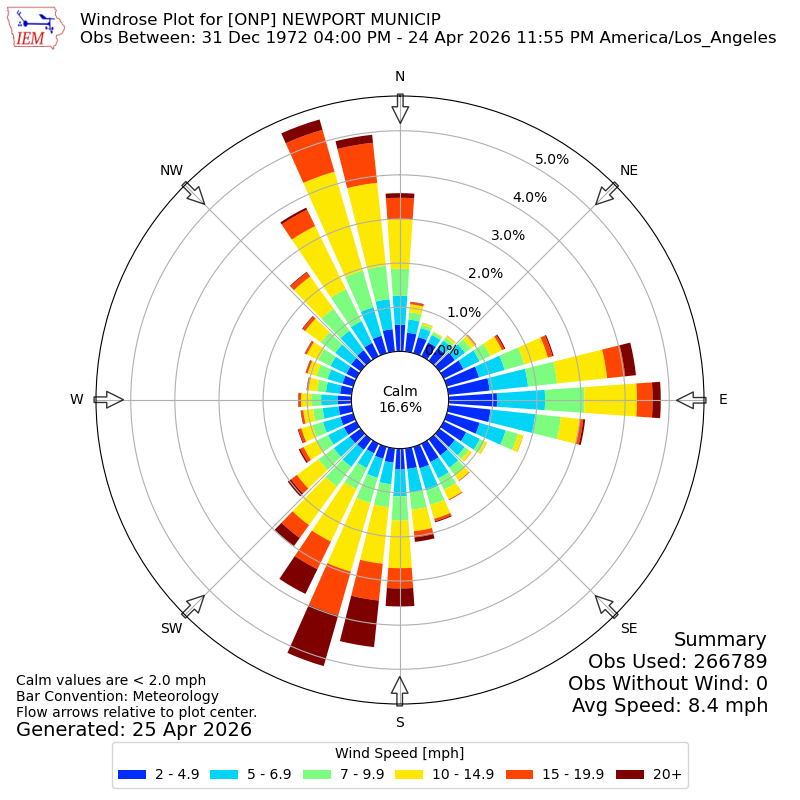 Yearly wind rose for ONP