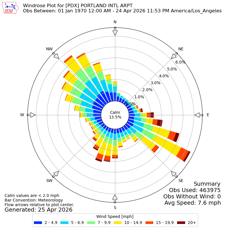 Yearly wind rose for PDX