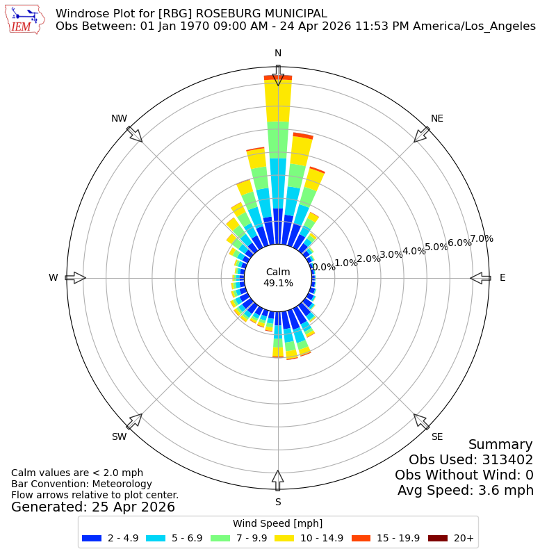 Yearly wind rose for RBG