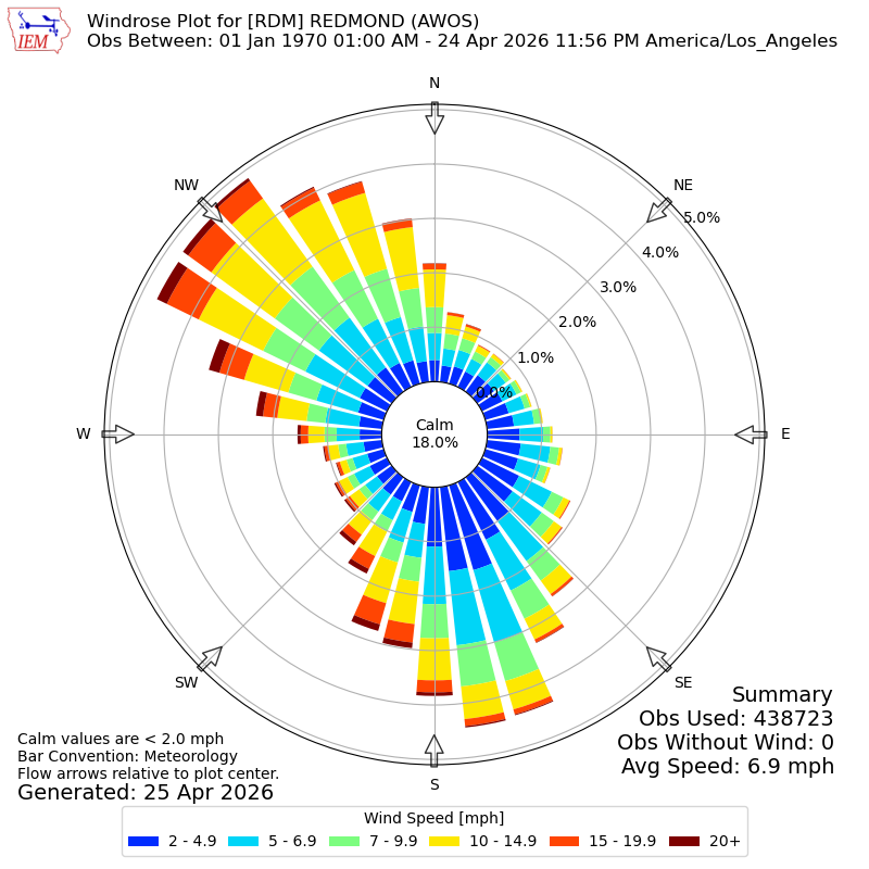 Yearly wind rose for RDM