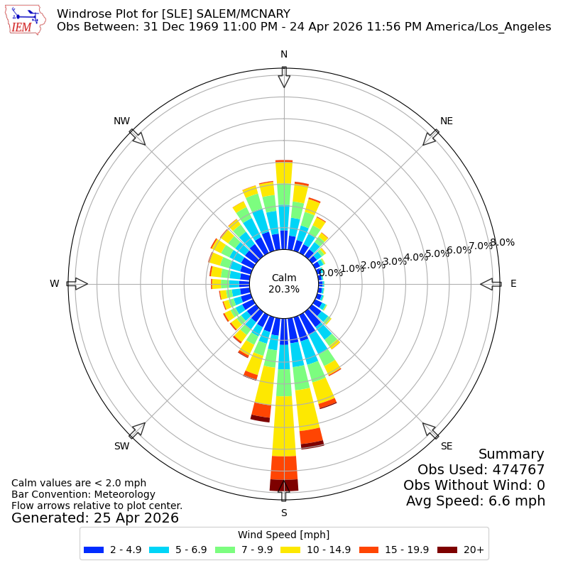 Yearly wind rose for SLE