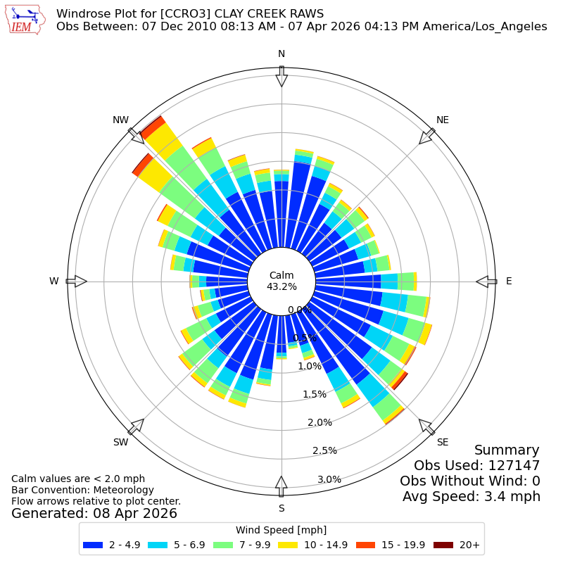 Yearly wind rose for CCRO3