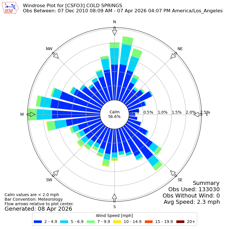 Yearly wind rose for CSFO3