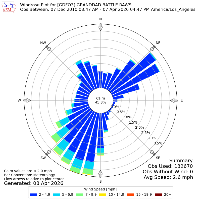 Yearly wind rose for GDFO3