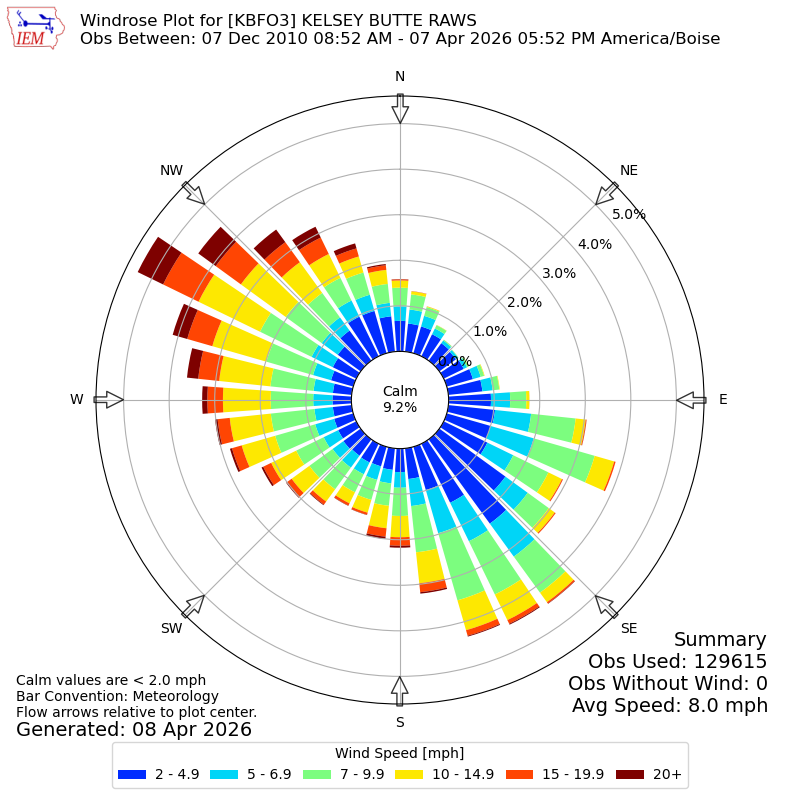 Yearly wind rose for KBFO3