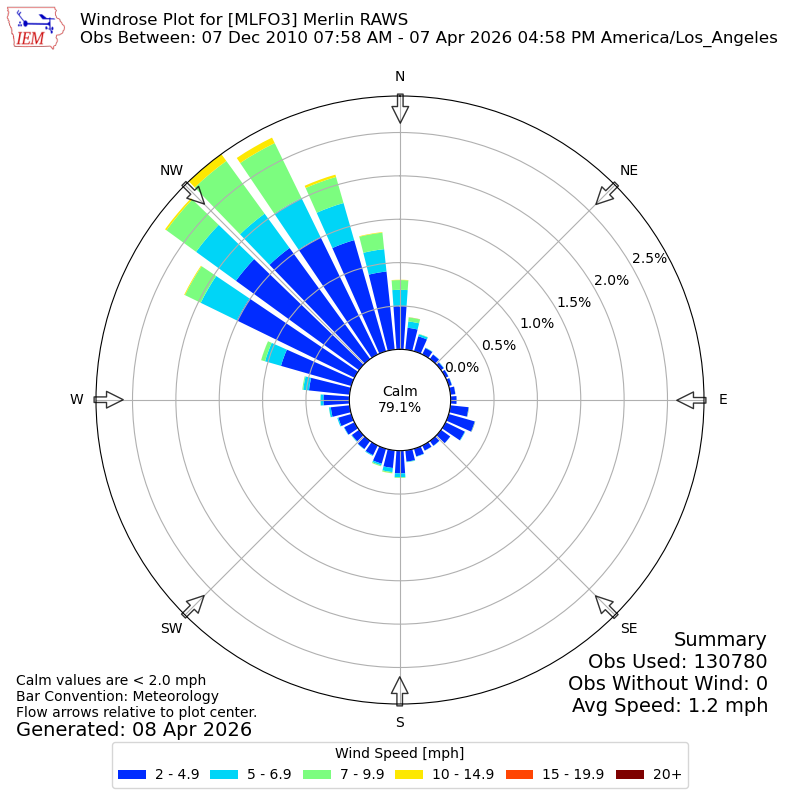 Yearly wind rose for MLFO3