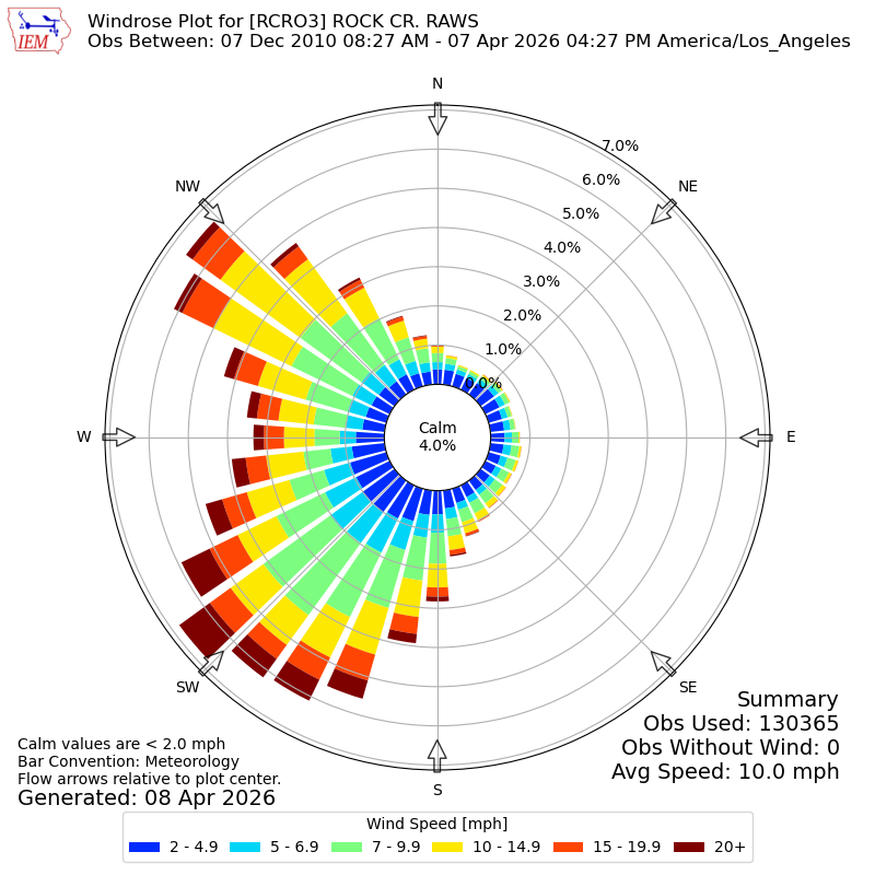 Yearly wind rose for RCRO3