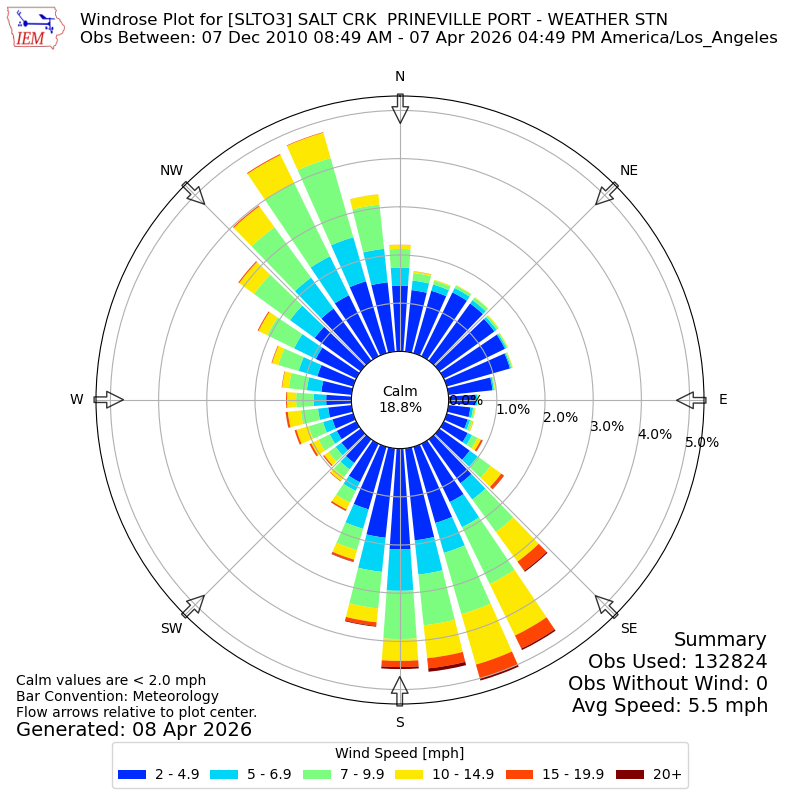 Yearly wind rose for SLTO3
