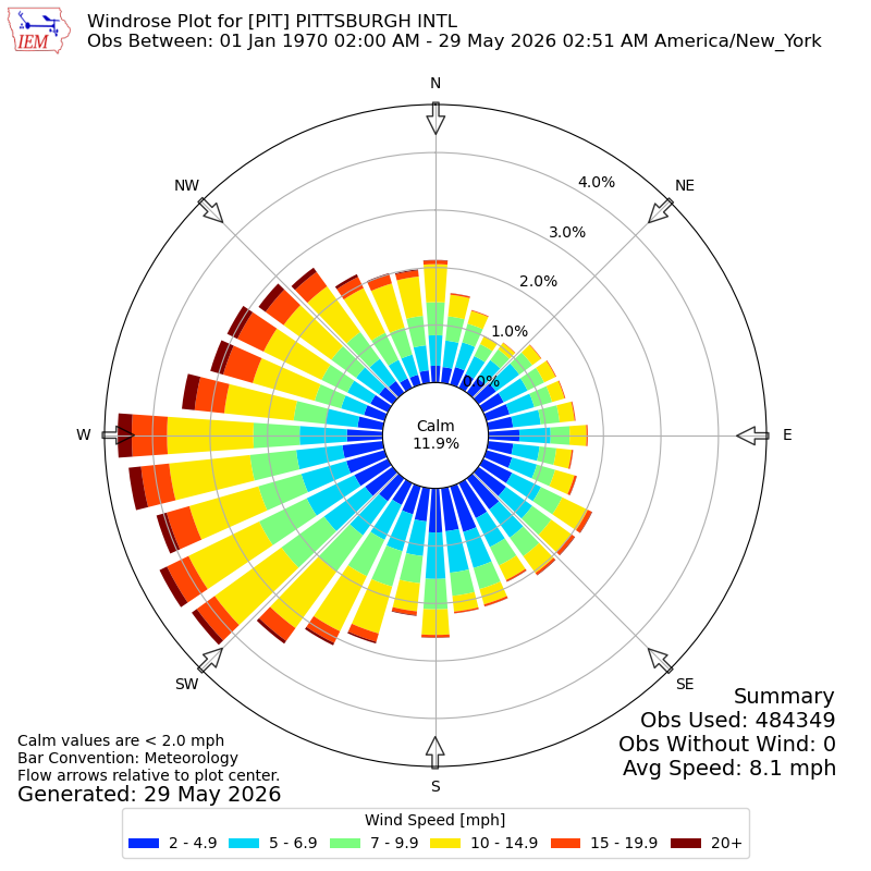 Yearly wind rose for PIT
