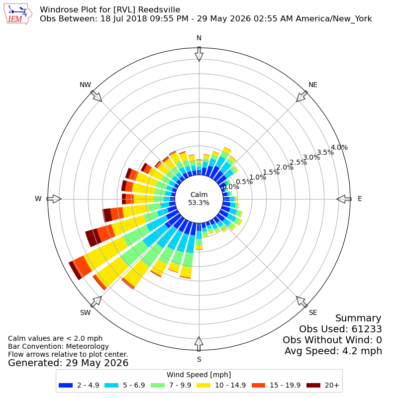 Yearly wind rose for RVL