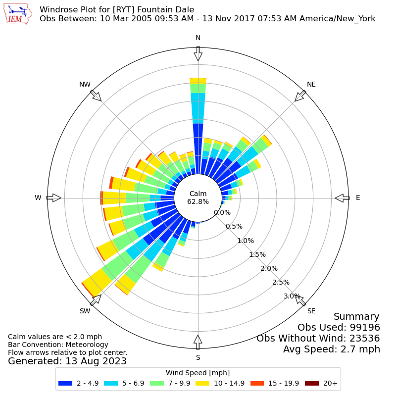 Yearly wind rose for RYT