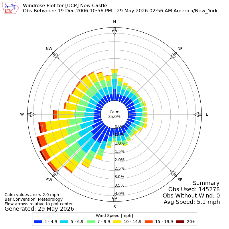 Yearly wind rose for UCP
