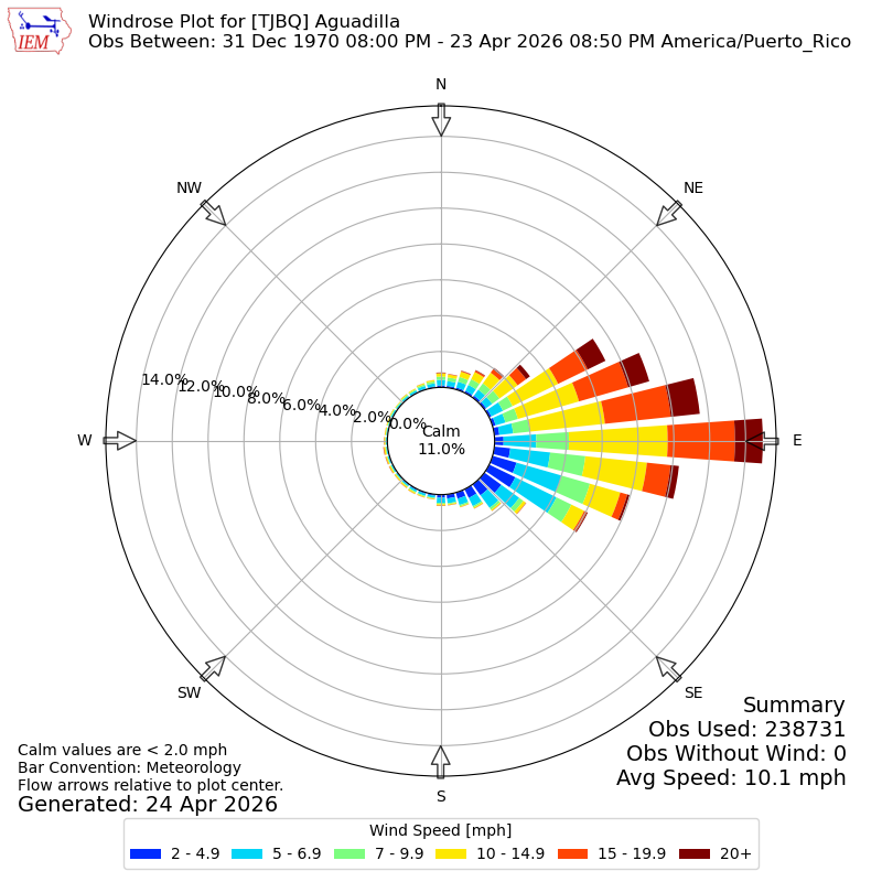 Yearly wind rose for TJBQ