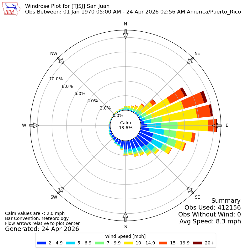 Yearly wind rose for TJSJ