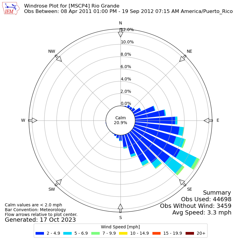 Yearly wind rose for MSCP4