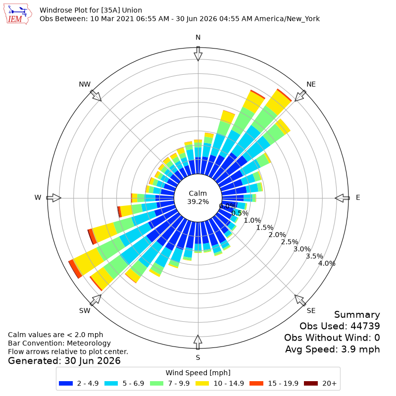 Yearly wind rose for 35A
