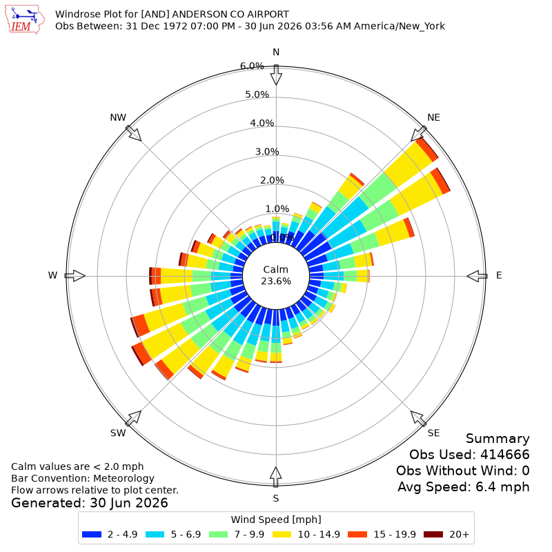 Yearly wind rose for AND