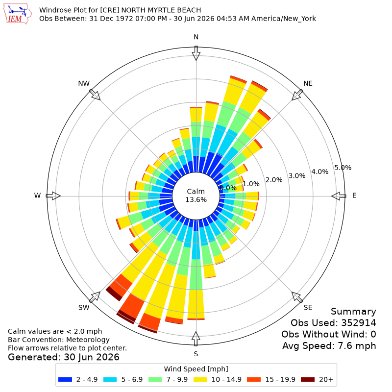 Yearly wind rose for CRE