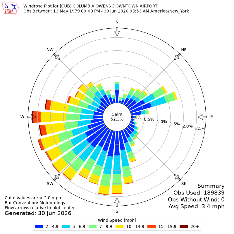 Yearly wind rose for CUB