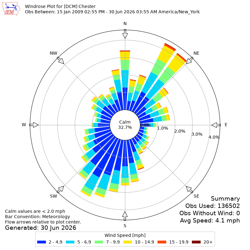 Yearly wind rose for DCM
