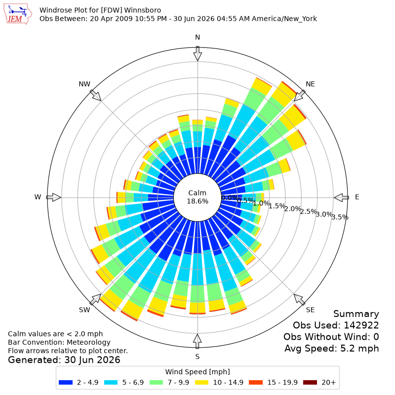 Yearly wind rose for FDW