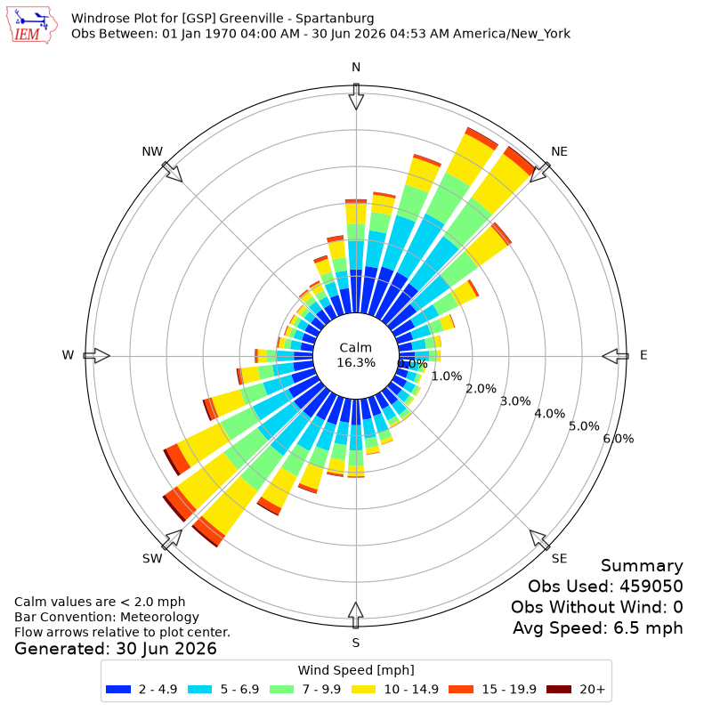 Yearly wind rose for GSP