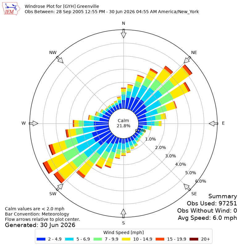 Yearly wind rose for GYH