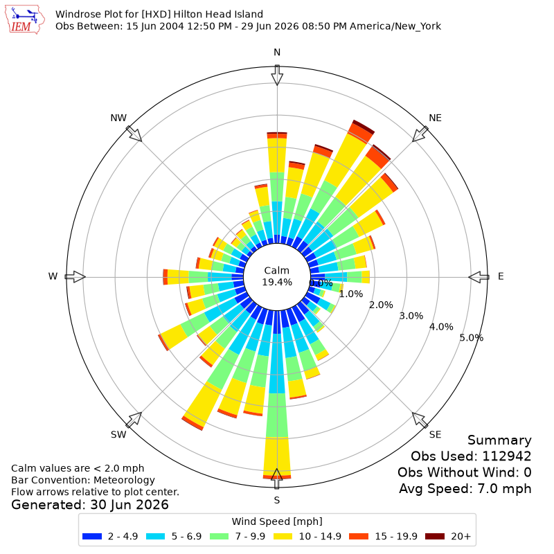 Yearly wind rose for HXD