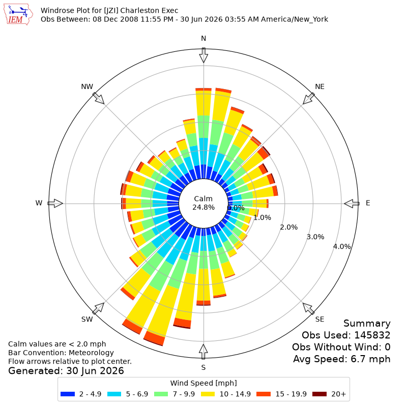 Yearly wind rose for JZI