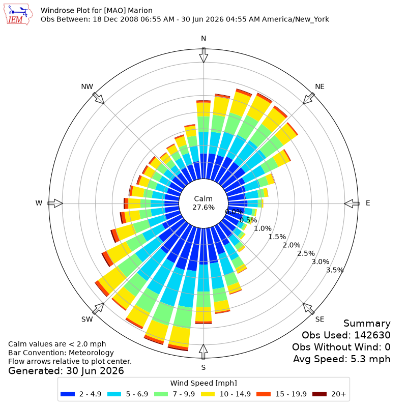 Yearly wind rose for MAO