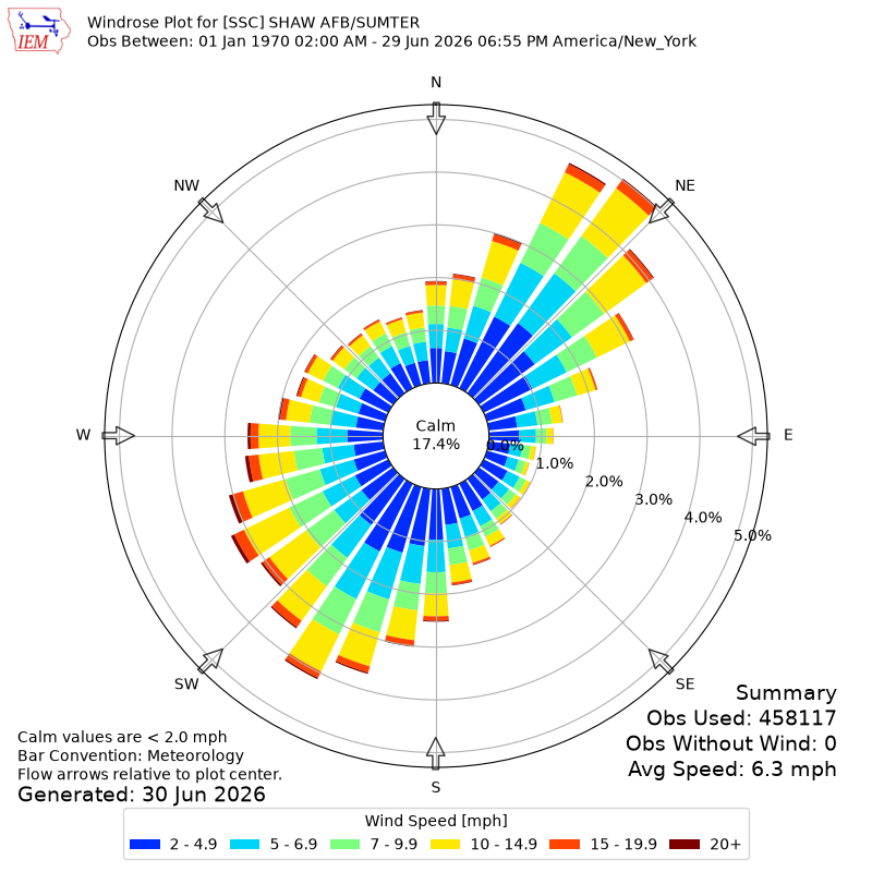 Yearly wind rose for SSC