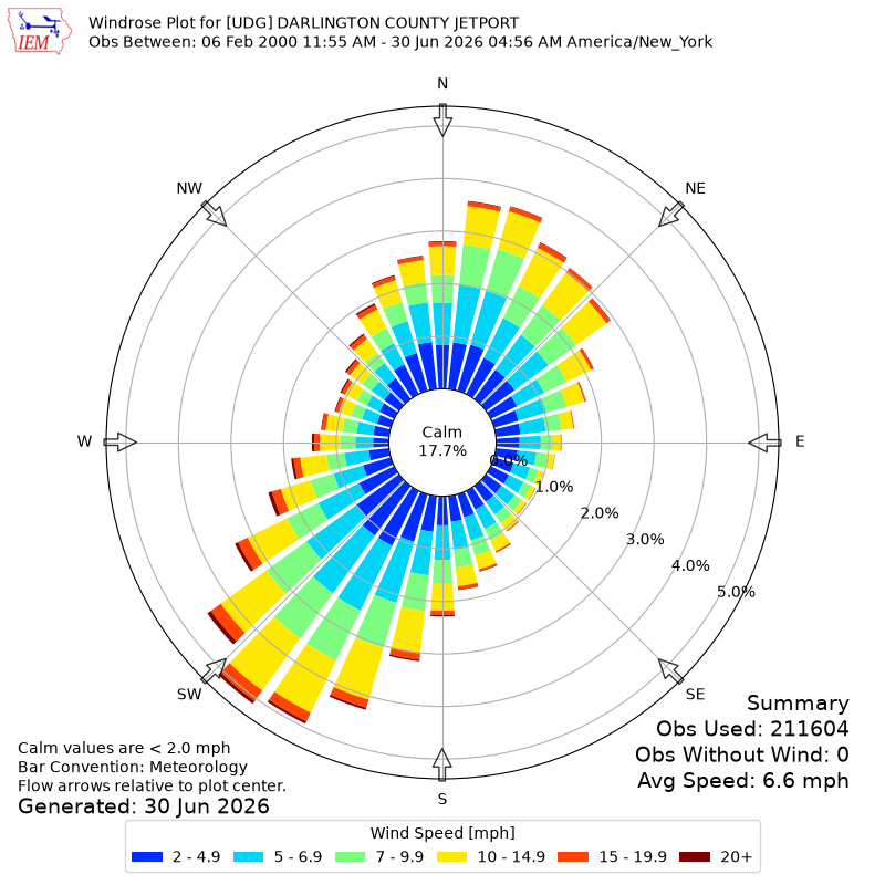 Yearly wind rose for UDG