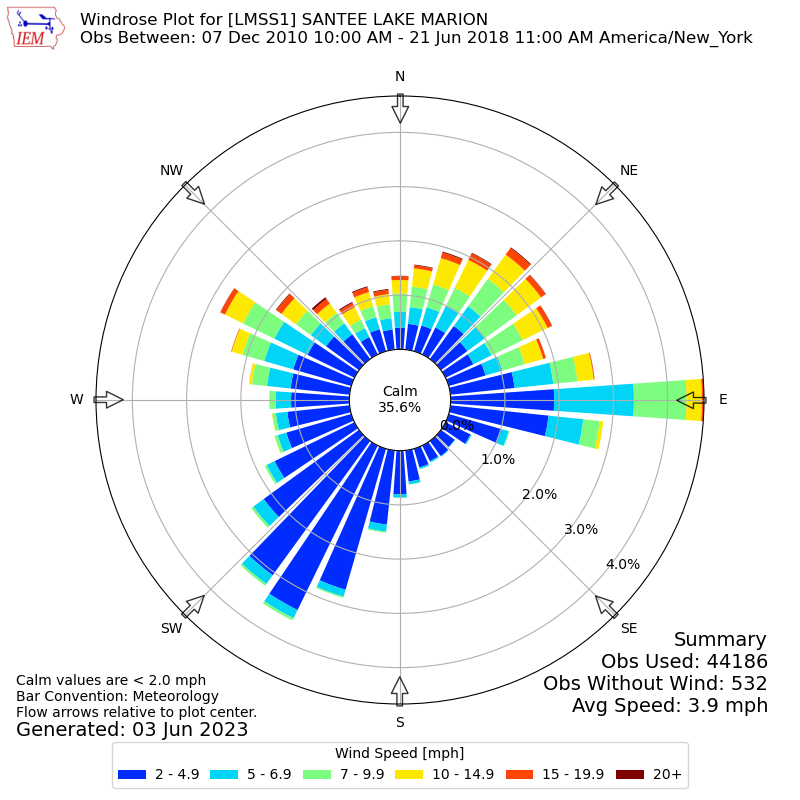 Yearly wind rose for LMSS1