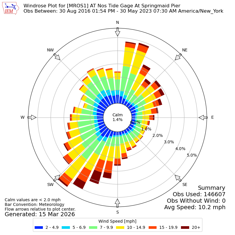 Yearly wind rose for MROS1