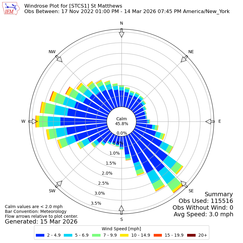Yearly wind rose for STCS1