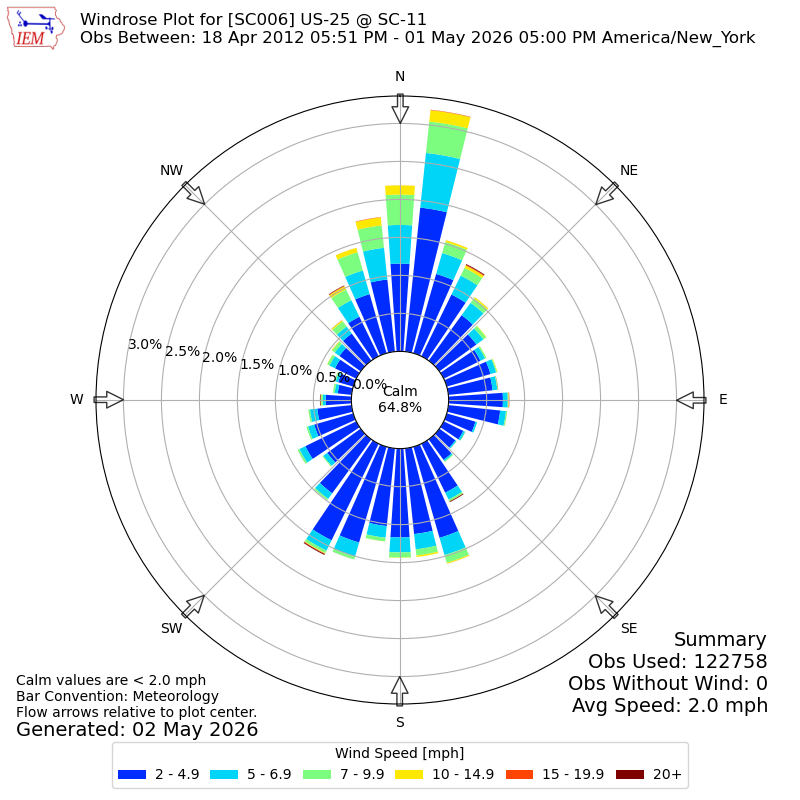 Yearly wind rose for SC006