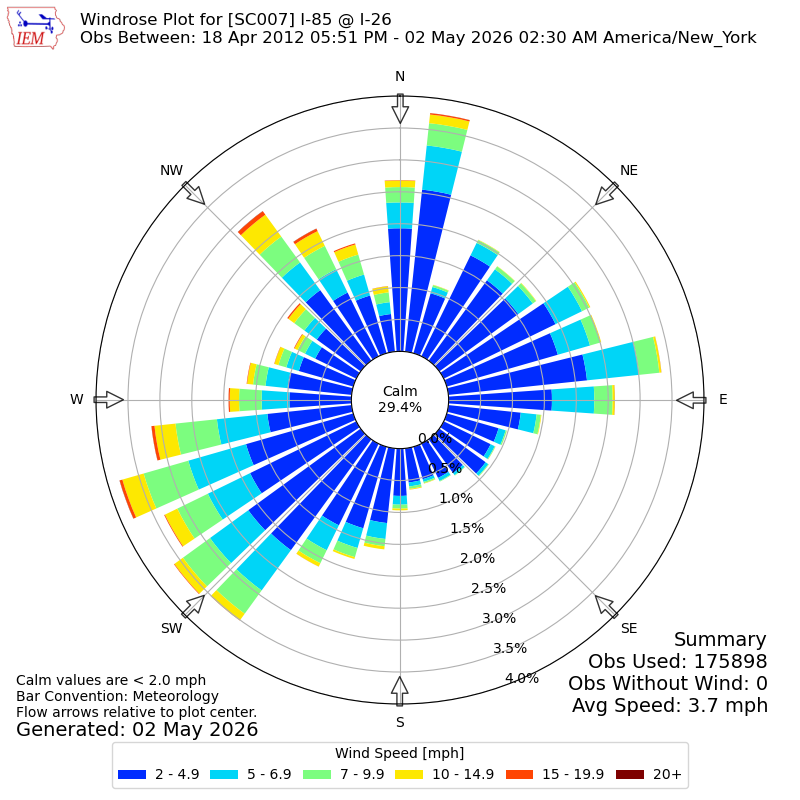 Yearly wind rose for SC007