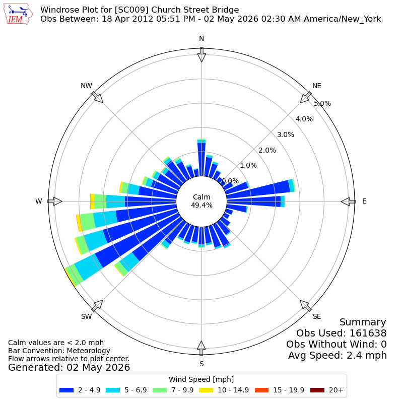 Yearly wind rose for SC009